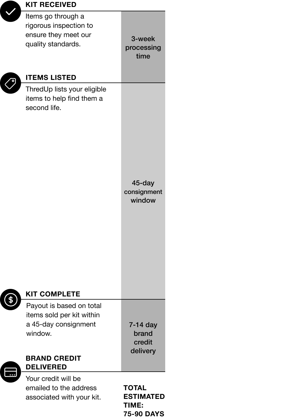 45 day consignment timeline